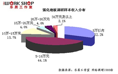 2010年强化地板市场消费者调查报告 投资策略与市场预测分析