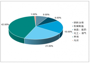 2020-2026年中国氮气市场全景调查与市场年度调研分析