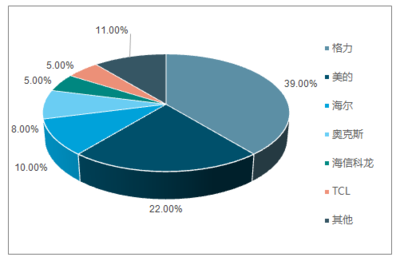 2018-2024年中国空调行业市场全景调研及发展前景预测