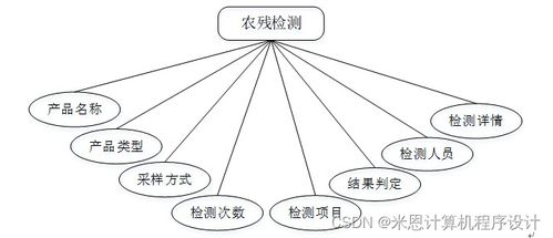 基于Java的农产品管理系统的设计与实现